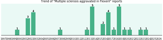 Could Flexeril cause Multiple sclerosis aggravated? Could Flexeril cause Multiple sclerosis aggravated?